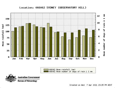 Average Rainfall in Sydney, NSW by Month [2025 ]