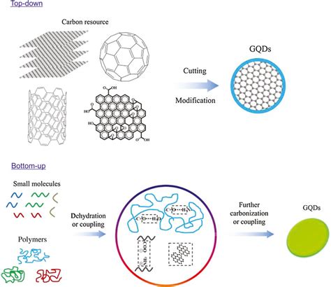 Two Main Approaches Adopted To Prepare Fluorescent Gqds The Top Down