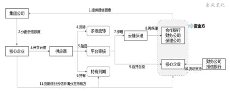 关于票交所推出供应链票据平台的思考 知乎