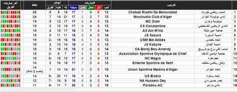 جدول الدوري الجزائري 2020 رزنامة البطولة الجزائرية الموعد و التوقيت و