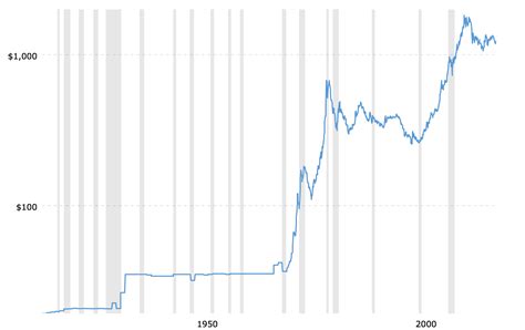 historical-gold-prices-100-year-chart-2018-12-10-macrotrends-3 - KELSEY ...