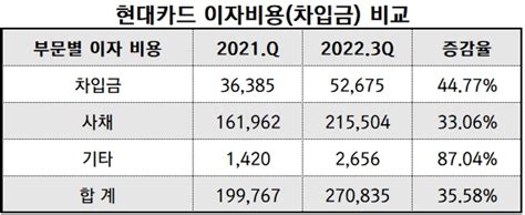 진단현대카드 카드사 빅3 현대카드 그러나 업계 평균치에 못 미치는 건전성 지표는 문제