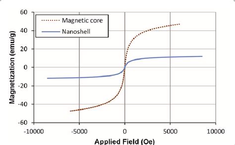 A Variation Of Magnetization With Applied Magnetic Field For Bare