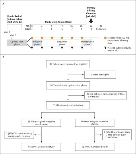 Oral Glucocorticoid Sparing Effect Of Mepolizumab In Eosinophilic