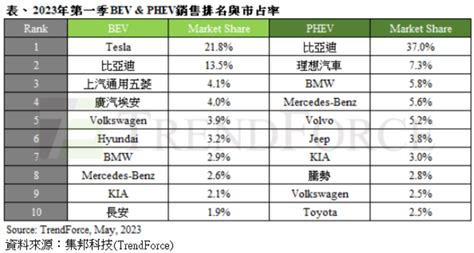 研調：q1全球新能源車銷量年增28 Tesla市占回升 Moneydj理財網