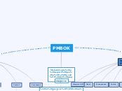 Mapa Conceptual Conceptes Del PMBOK Mind Map