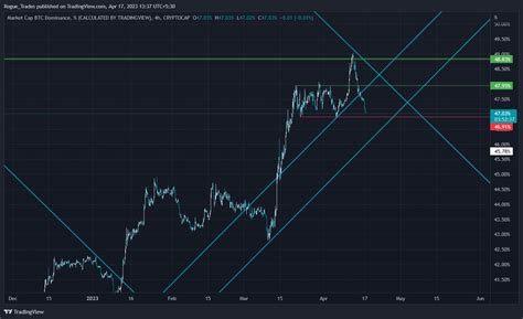 CRYPTOCAP BTC D Chart Image By Rogue Trades TradingView