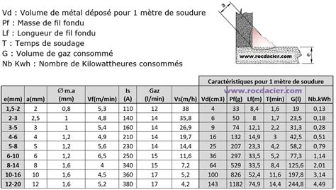 Régler son poste à souder TIG MIG MAG EE Rocd cier Poste a