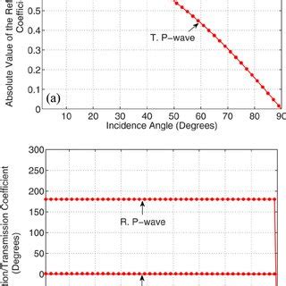 Color Online Reflection And Transmission Coefficients Of The