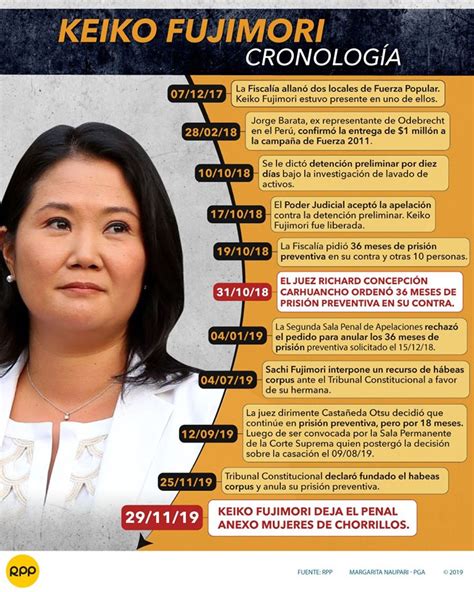 Keiko Fujimori Cronología De Los Trece Meses En Prisión Preventiva