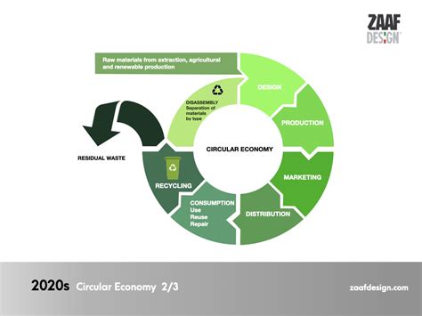 Circular Economy The Role Of Design In Product Life Cycle ZAAFDesign