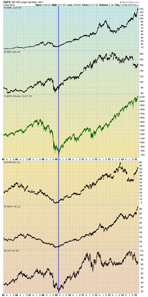 Economicgreenfield Charts Of Equities Performance Since March