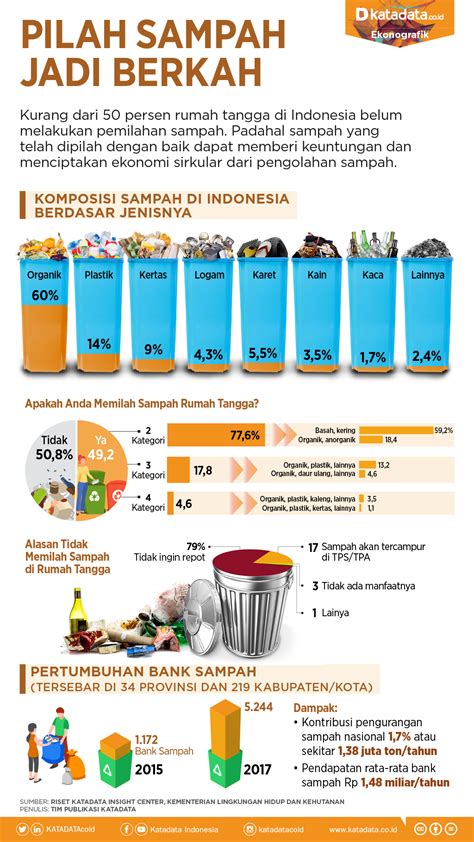 Pilah Sampah Jadi Berkah Infografik Katadata Co Id