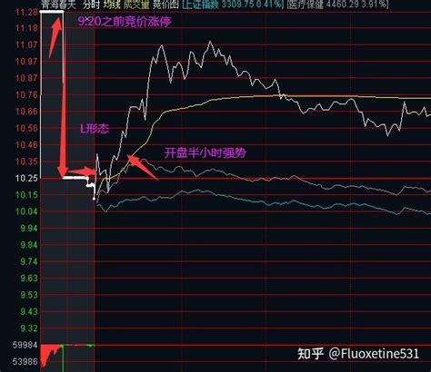 技术帖：教你集合竞价抓涨停！ 知乎