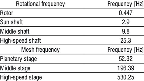 Shaft Rotational Frequencies Gear Mesh Frequencies Download Table