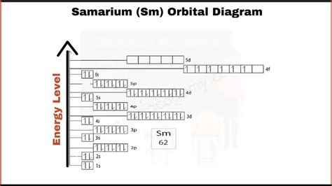 orbital diagram  samarium