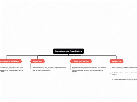 Investigación Cuantitativa Mind Map