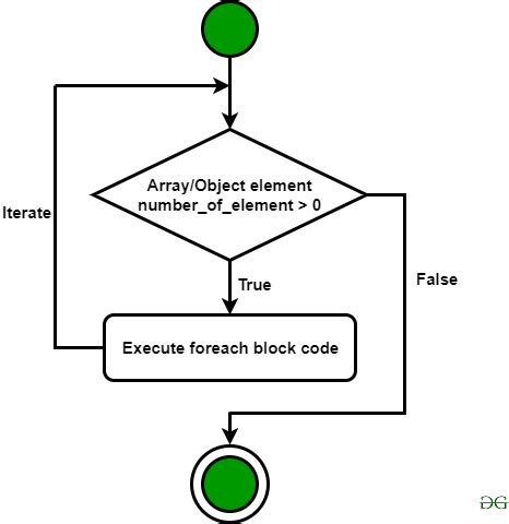 PHP Foreach Loop GeeksforGeeks