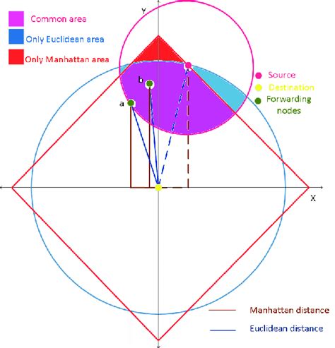 Euclidean Distance R 2 Vs Manhattan Distance R 1 Download Scientific Diagram