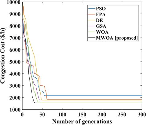 Convergence Profile Without Wind Farm With The Application Of Modified