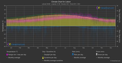 Climate Country Overview for Portugal | Weather Patterns and Climate Data