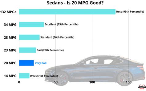 Is 20 MPG Good? – Every Type of Vehicle – GizmoDriver