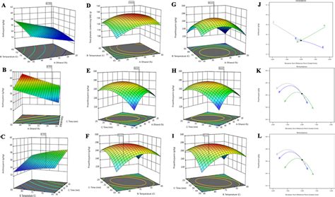 A I Response Surface And Contour Plots Of The Interactive Effect Of