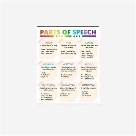 English Grammar Parts Of Speech Poster Classroom Grammar Poster Teacher