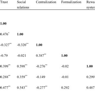 Mean And Standard Deviation And Correlation Coefficient Between The