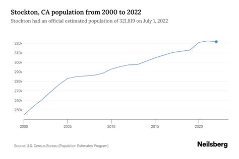 Stockton, CA Population by Year - 2023 Statistics, Facts & Trends ...