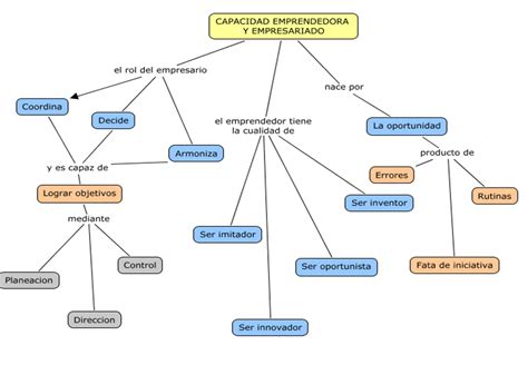 Mapa Conceptual Cap Libro El Emprendedor Blogdecarloscorchuelo