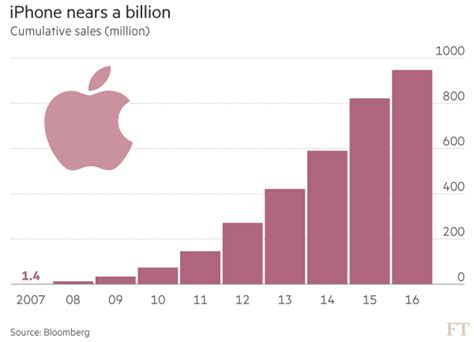 Apple Stock Forecasted To Rise As Lifetime Iphone Sales Reach 1 Billion