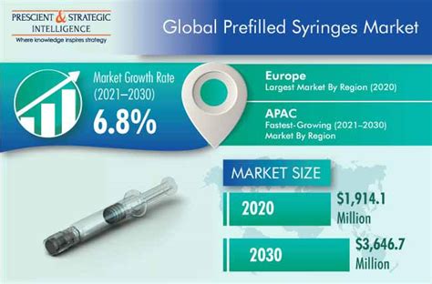 Prefilled Syringes Market Size Growth Forecast 2030