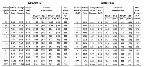 Schedule 40 Black Iron Pipe Pressure Rating