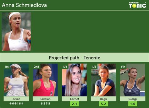 Updated Qf Prediction H H Of Anna Schmiedlova S Draw Vs Cornet