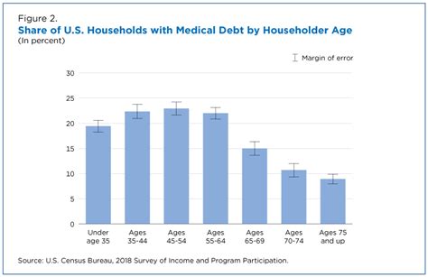 Who Had Medical Debt In The United States