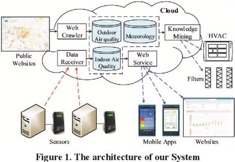 Pdf Indoor Air Quality Monitoring System For Smart Buildings