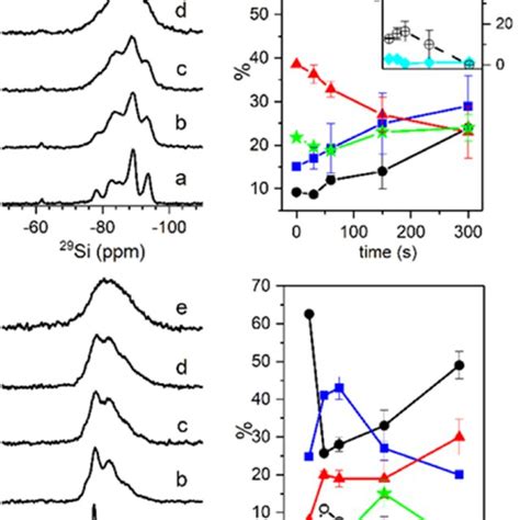 Si Mas Nmr Spectra Left And Graph Of The Si Environments