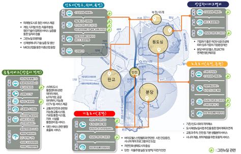 성남시 스마트도시 조성지능형 교통체계 등 28개 사업 추진 스마트시티 종합포털 Smart City Korea