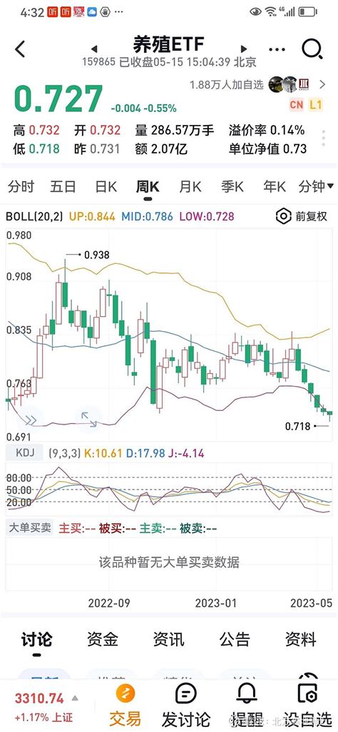 买入养殖etf 买入 养殖etf 今天，股市出现了惊天大逆转。上午在跌，下午在中资头的带领下暴涨。股市就是这样，短期无法预测，就像夏天的