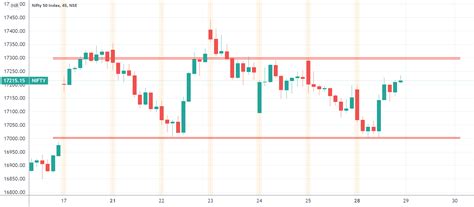 Support And Resistance Nifty For Nse Nifty By Traderanit — Tradingview India