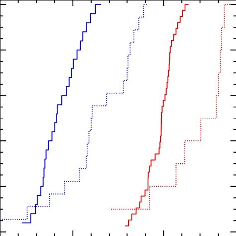 We Show The Stellar Mass To Light Ratio As A Function Of Colour For