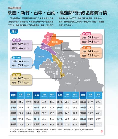 桃園、新竹、台中、台南、高雄熱門行政區實價行情 Smart自學網財經好讀 出版品 雜誌 上班族不盯盤投資術 年賺30