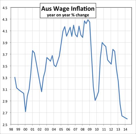 Wages Blues Sira Group Private Wealth Management