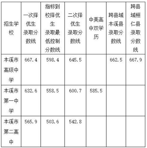 2023年本溪中考录取分数线是多少初三网