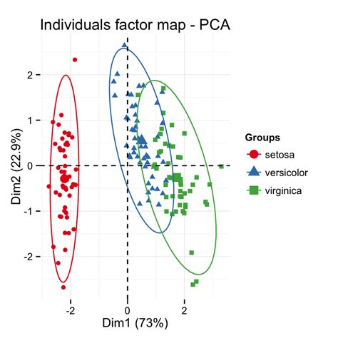 Fvizpca Quick Principal Component Analysis Data Visualization R