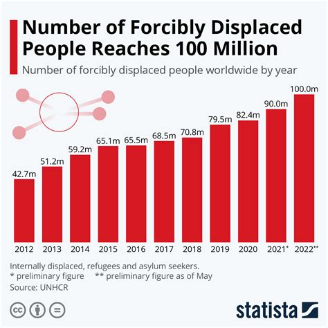 Chart: Number of Forcibly Displaced People Reaches 100 Million | Statista