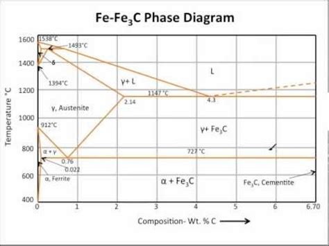 Fe Fe C Phase Diagram Explanation Fe Fe C Phase Diagram