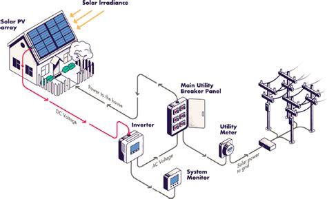 2 Net Metering 101 The Role Of Net Metering In The Evolving Electricity System The National