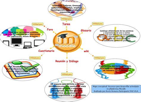 Mapa Conceptual Plataformas Digitales Mind Map Sexiz Pix